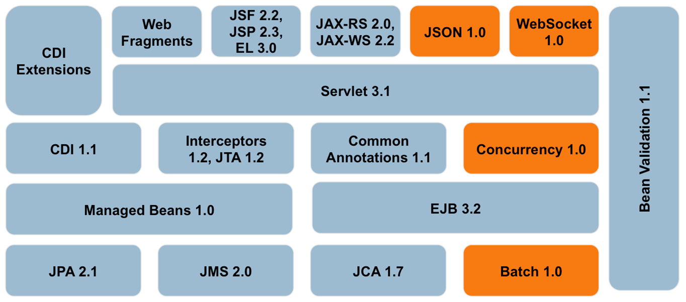 java ee arch